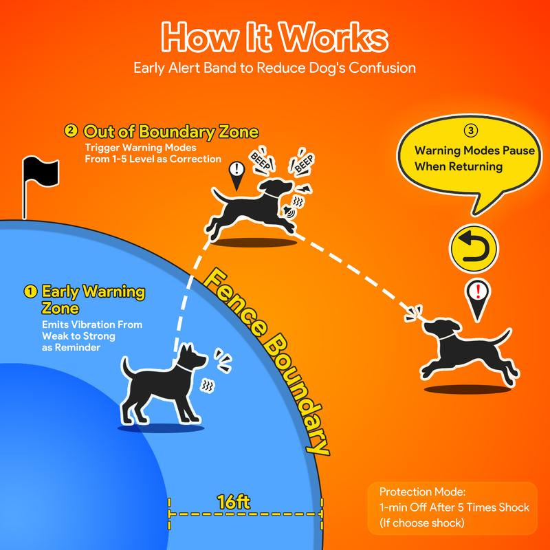 Meowant GPS Wireless Dog Fence & Training Collar, Waterproof & Safe Outdoor Use, App Control, Beep/Vibration/Correction